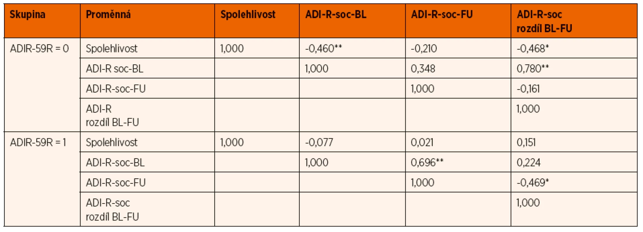 Korelace mezi vybranými proměnnými odděleně pro skupiny ADIR-59R = 0 a ADIR-59R = 1.