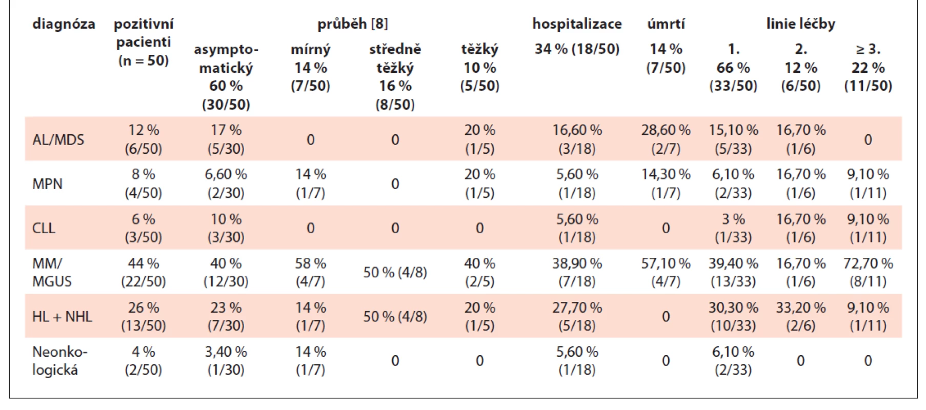 Přehled pozitivních pacientů na KHO FNO za období duben až prosinec 2020.