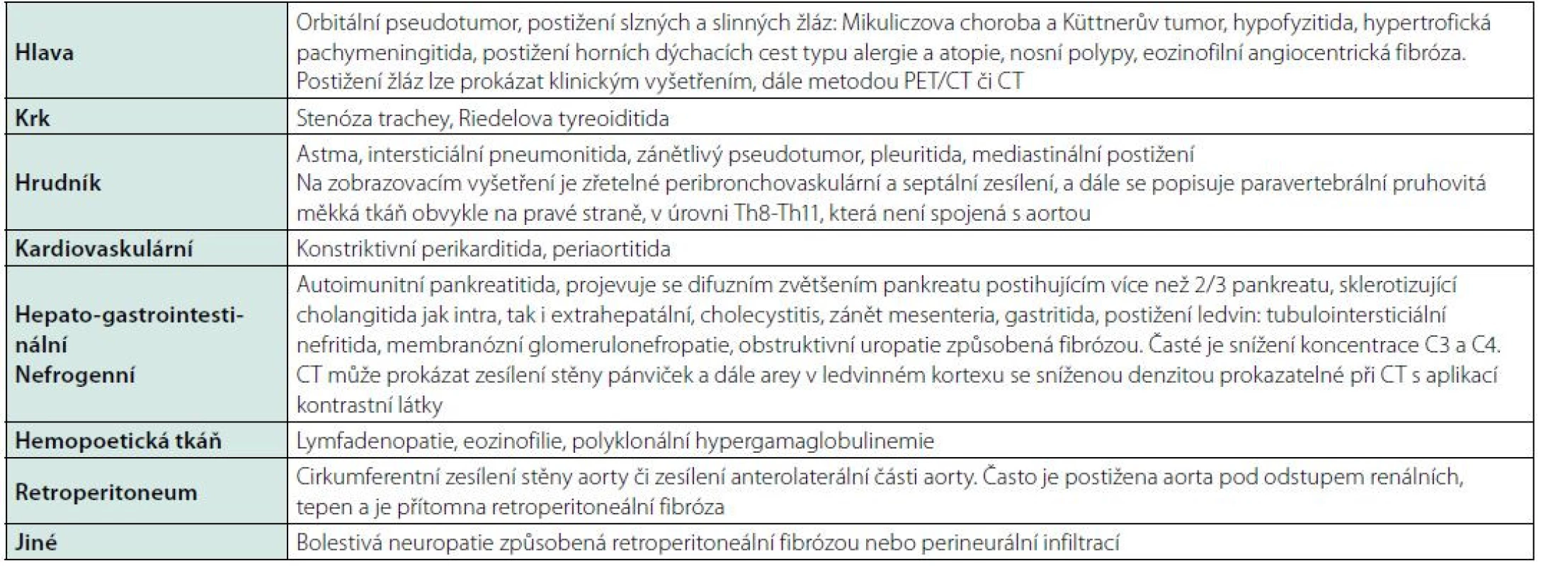 Možné projevy IgG4-RD (28, 29)