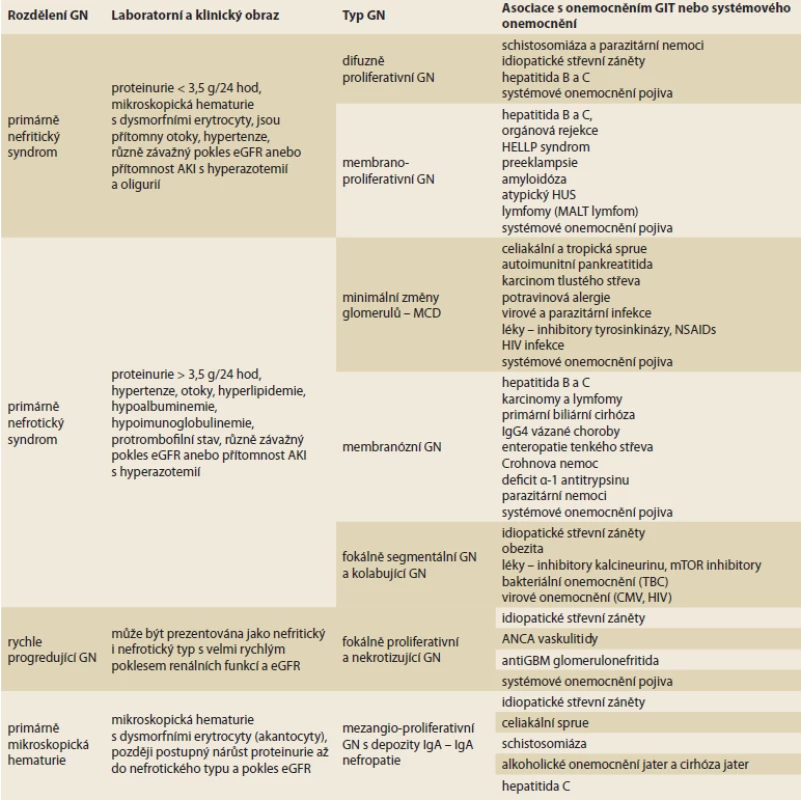 Glomerulonefritidy – rozdělení a možná asociace s gastroenterologickým a do gastrointestinální traktu zasahujícím onemocněním [12–18].<br>
Glomerulonephritis – division and possible association with gastroenterological and gastrointestinal diseases affecting the disease [12–18].