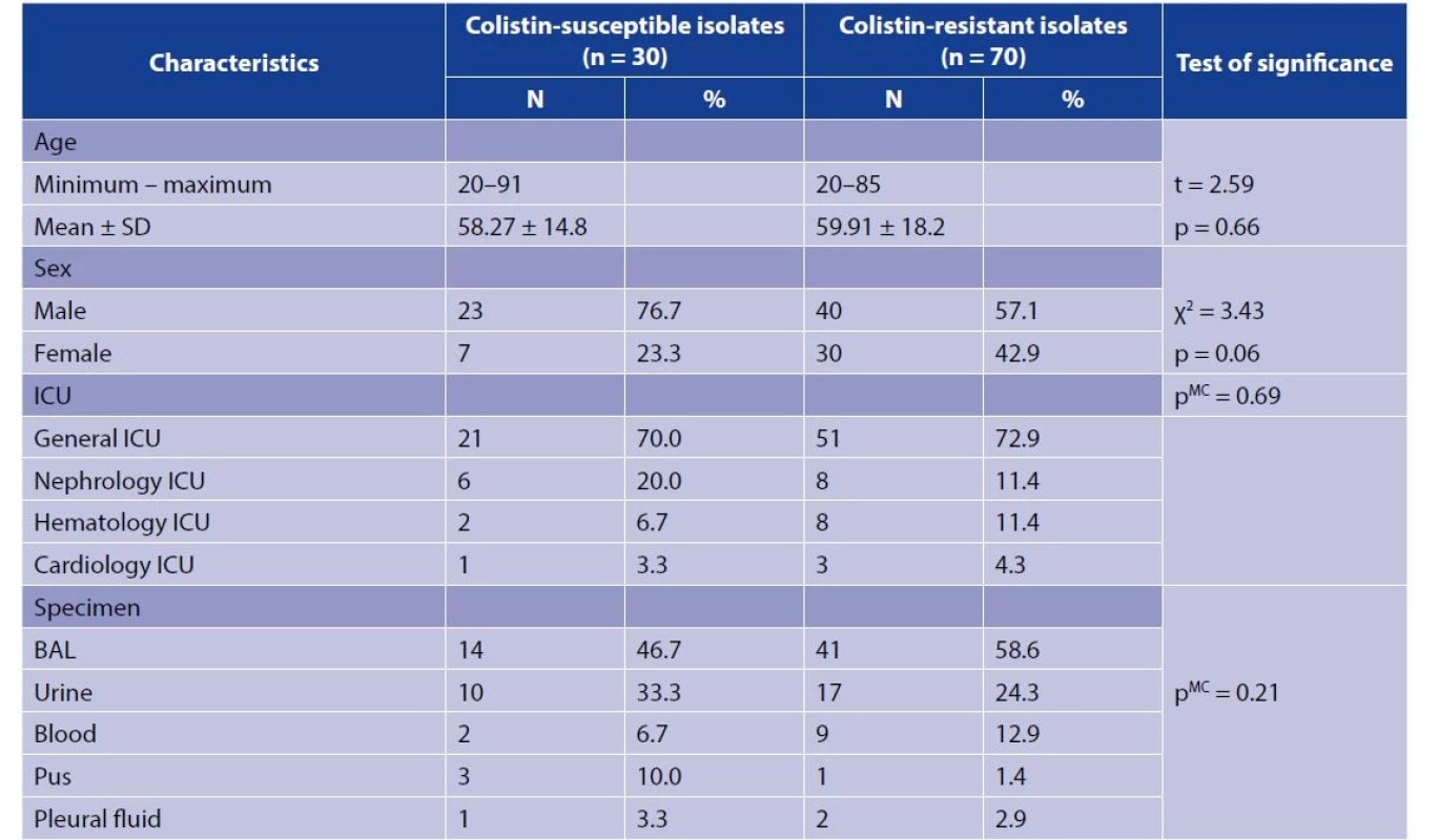 The characteristics of the study isolates