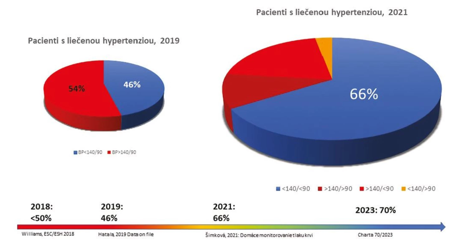 Hypertenzia v roku 2019 a 2021