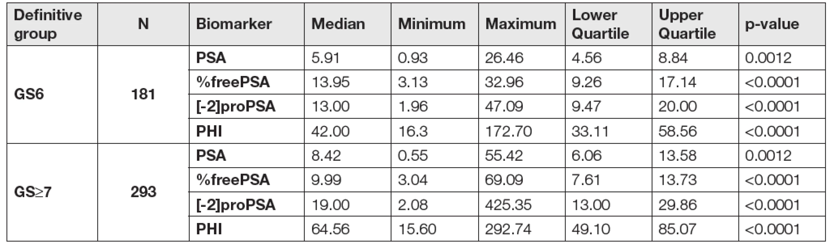Data according to the definitive Gleason score after radical prostatectomy (GS6 vs GS≥7).