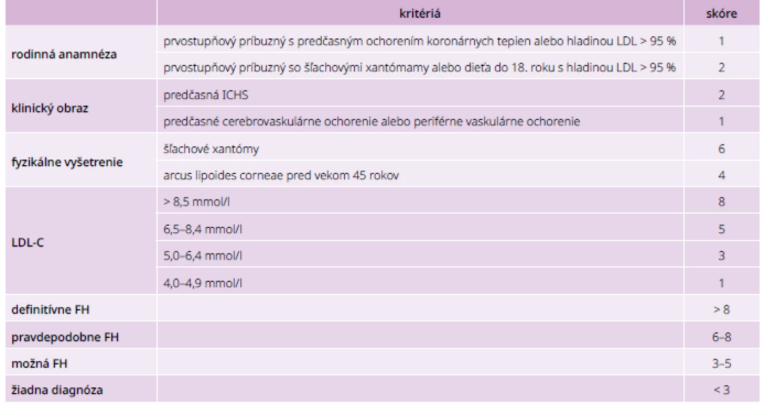 Holandské kritériá (Dutch Lipid Clinic Network Criteria) pre klinickú diagnostiku FH