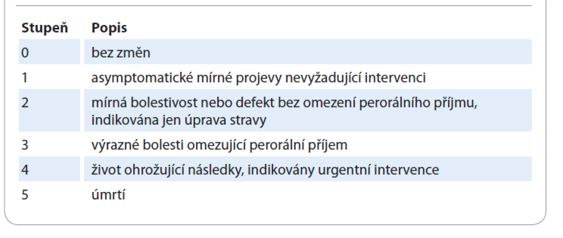 Hodnocení toxicity postižení dutiny ústní podle National Cancer Institute
Common Terminology Criteria for Adverse Events, verze 5.0 2017 [12].