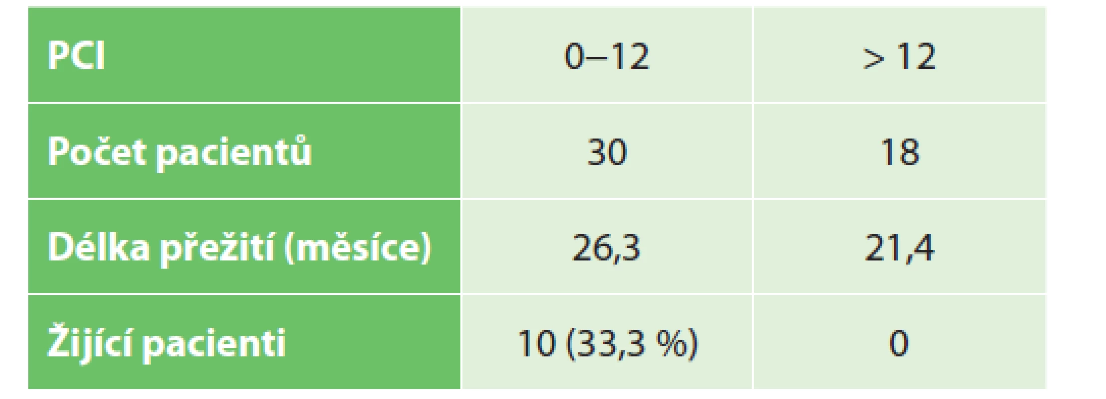 Přežití pacientů dle PCI<br>
Tab. 1: Patients survival according to PCI