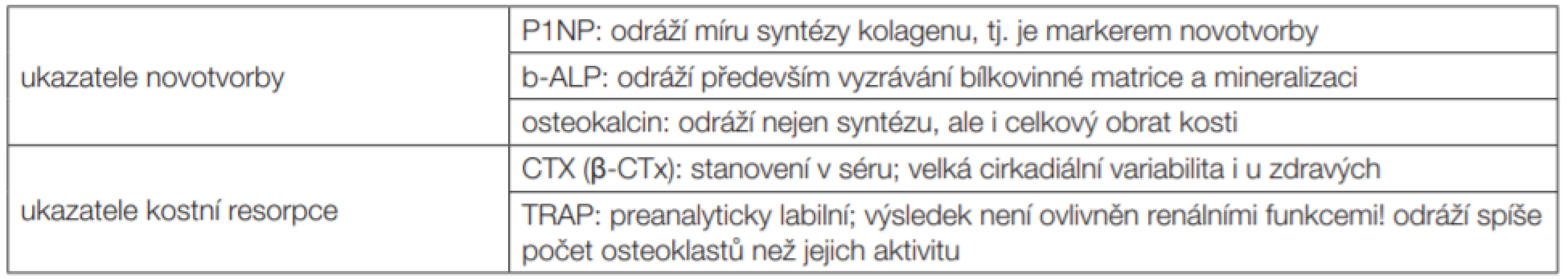  Laboratorní ukazatele kostního obratu
