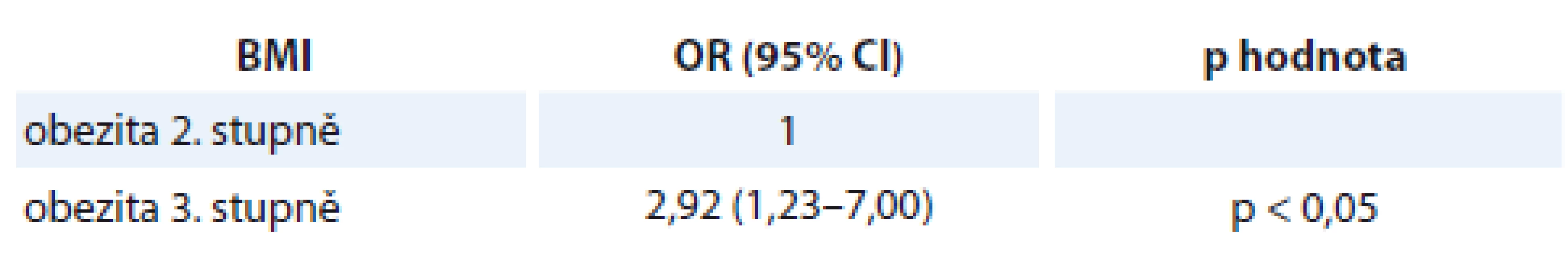 Šance na endometriální adenokarcinom u žen s obezitou 2. stupně vůči ženám
s obezitou 3. stupně.