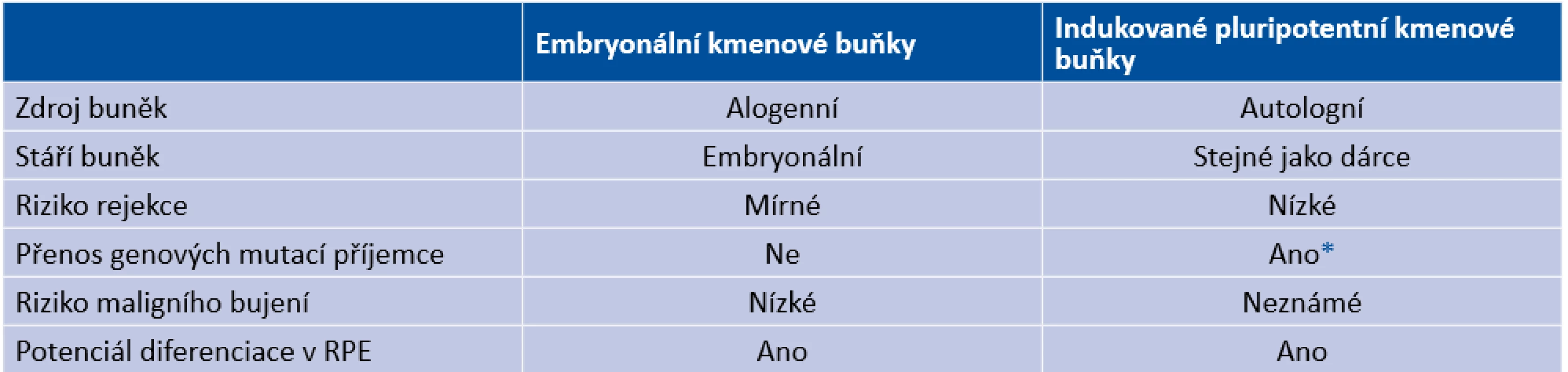 Základní rozdíly mezi embryonálními kmenovými buňkami a indukovanými pluripotentními kmenovými buňkami [19] 