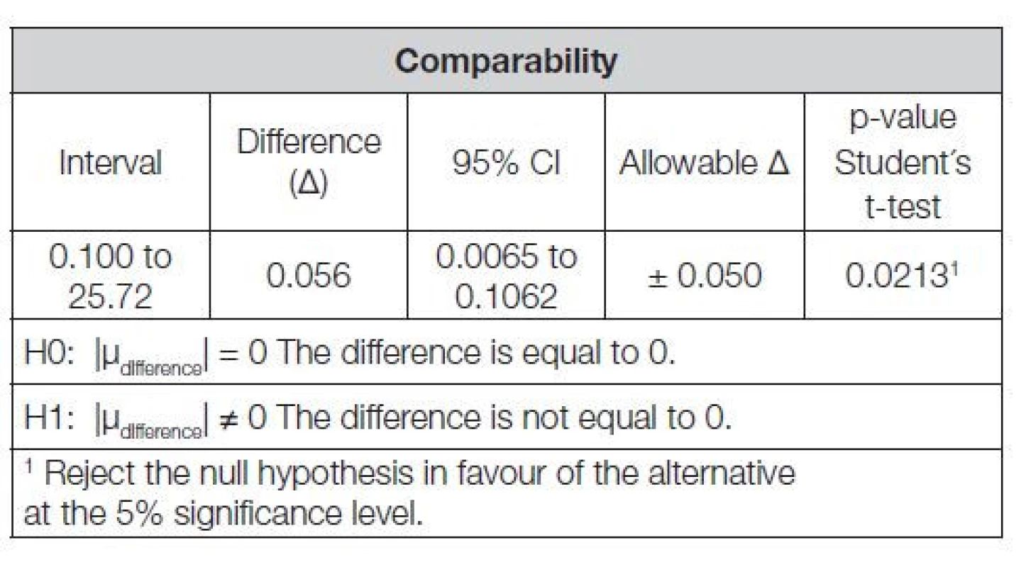 Bland-Altman fit, Analyse-it outcome, SW Excel
