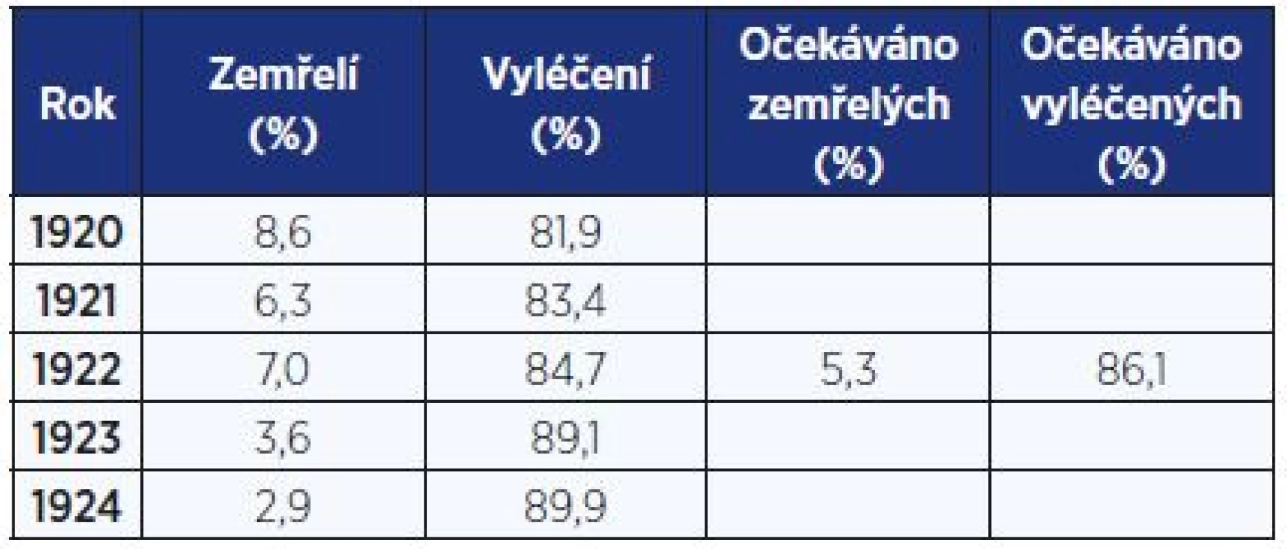 Podíl vyléčených a zemřelých v nemocnici Na Slupi
v letech 1920–1924