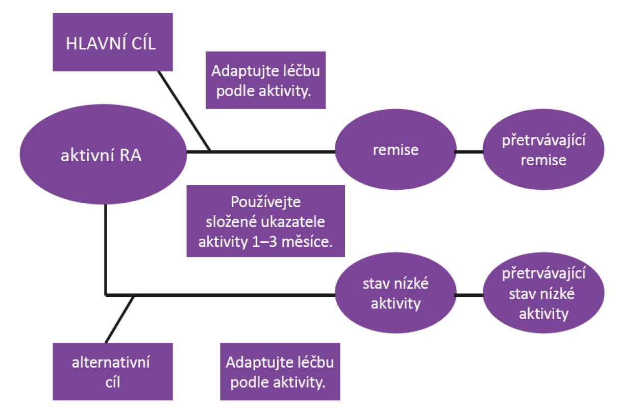 Princip léčby k cíli (podle Smolen J, et al. Ann Rheum 2016; 75(1): 3–15)