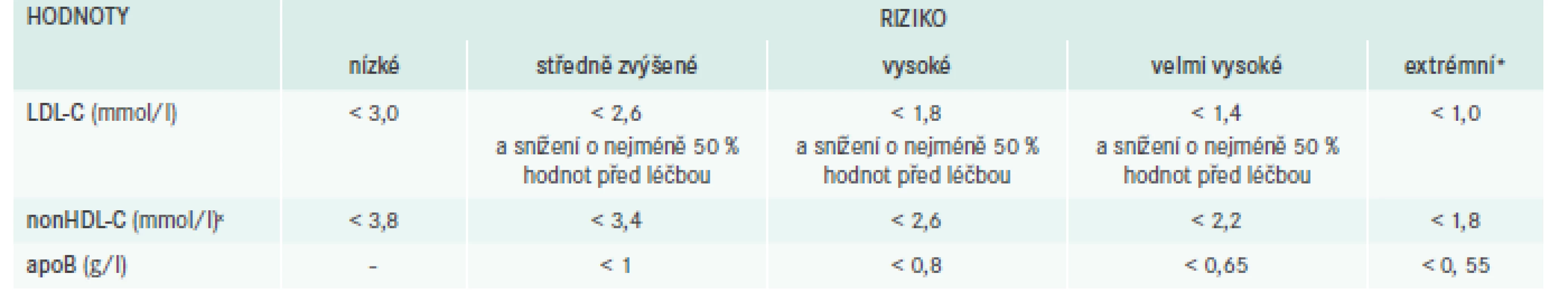 Cílové hodnoty LDL-C, non-HDL-C a apolipoproteinu B. Upraveno podle [4]
