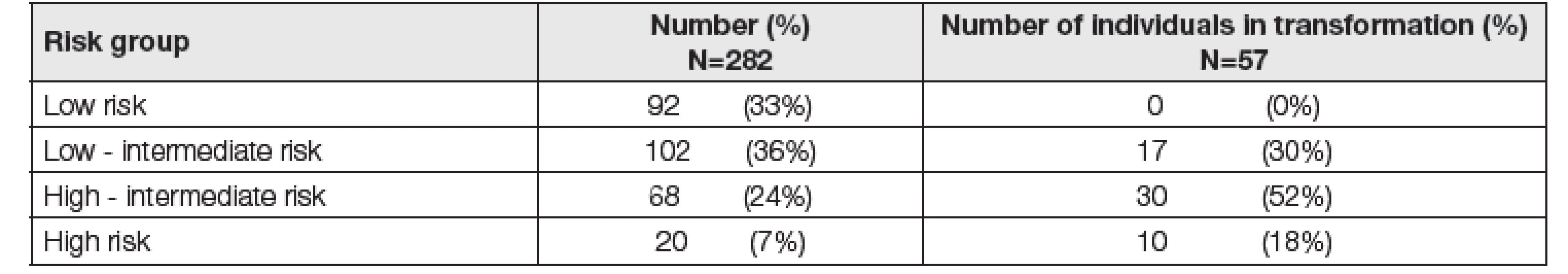 Distribution of individuals with MGUS according to Rajkumar stratification system and number of transforming individuals
over 10 years