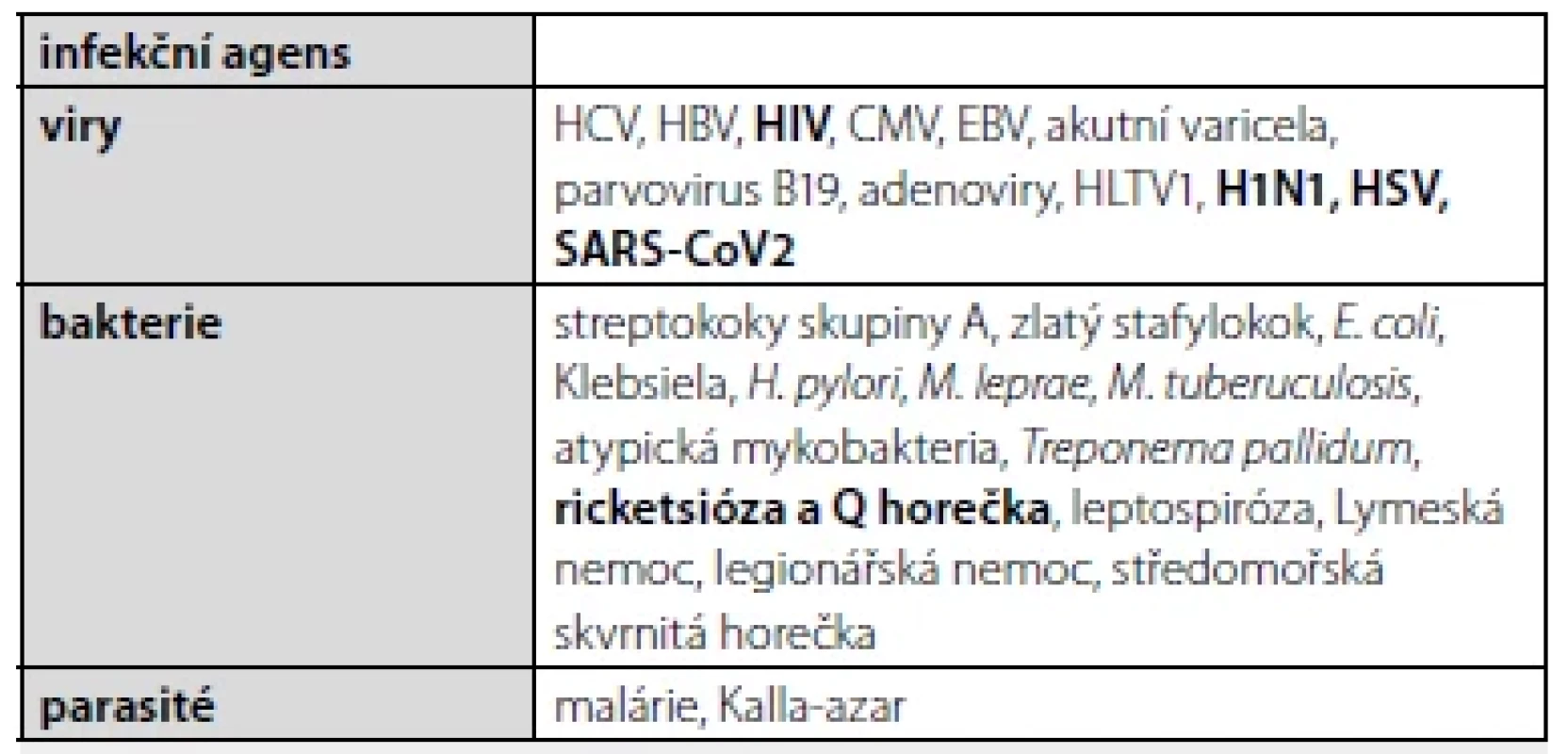 Infekční agens spojená s výskytem antifosfolipidových protilátek