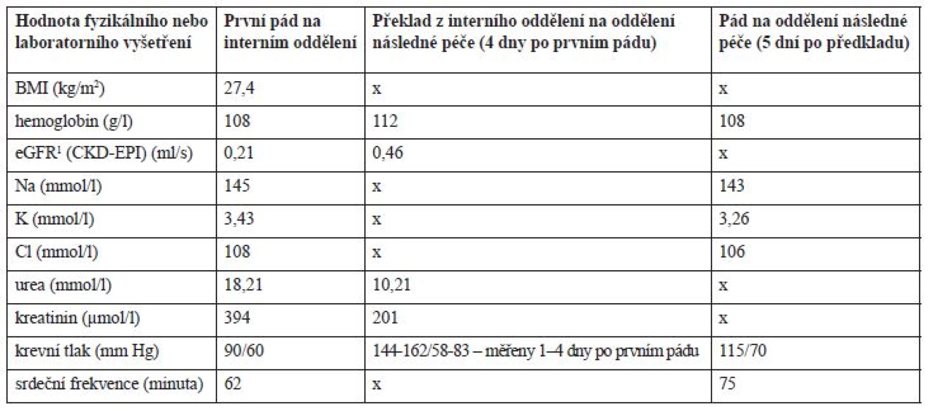 Vývoj laboratorních hodnot v průběhu hospitalizace