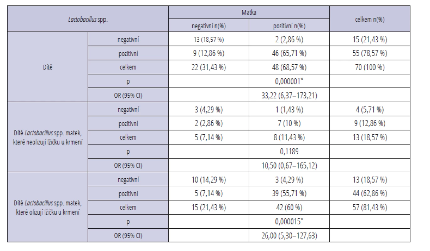 Detekce bakterie Lactobacillus spp.<br>
Tab. 2 Detection of cariogenic bacteria Lactobacillus spp.