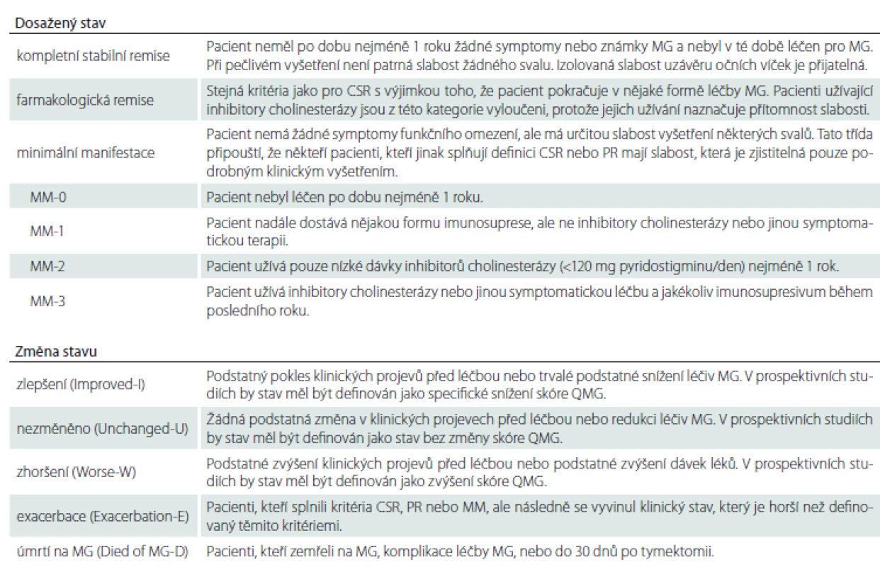 Postintervenční status podle Myasthenia Gravis Foundation of America (MGFA). Převzato z Jaretzki et al [33].
