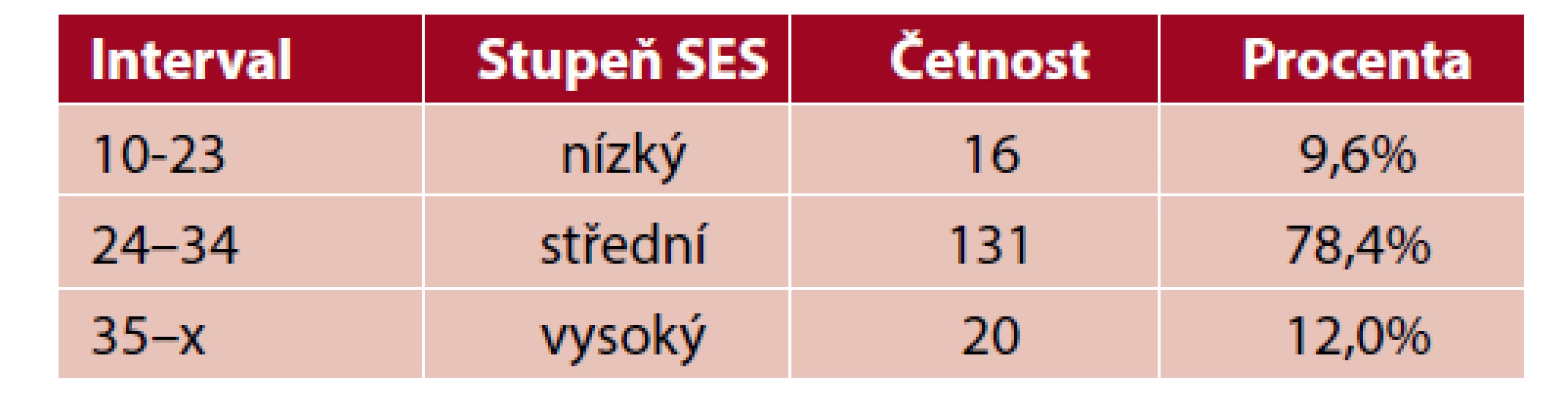 Distribuce skóre self-efficacy (SES), absolutní a relativní
četnosti (N = 167)