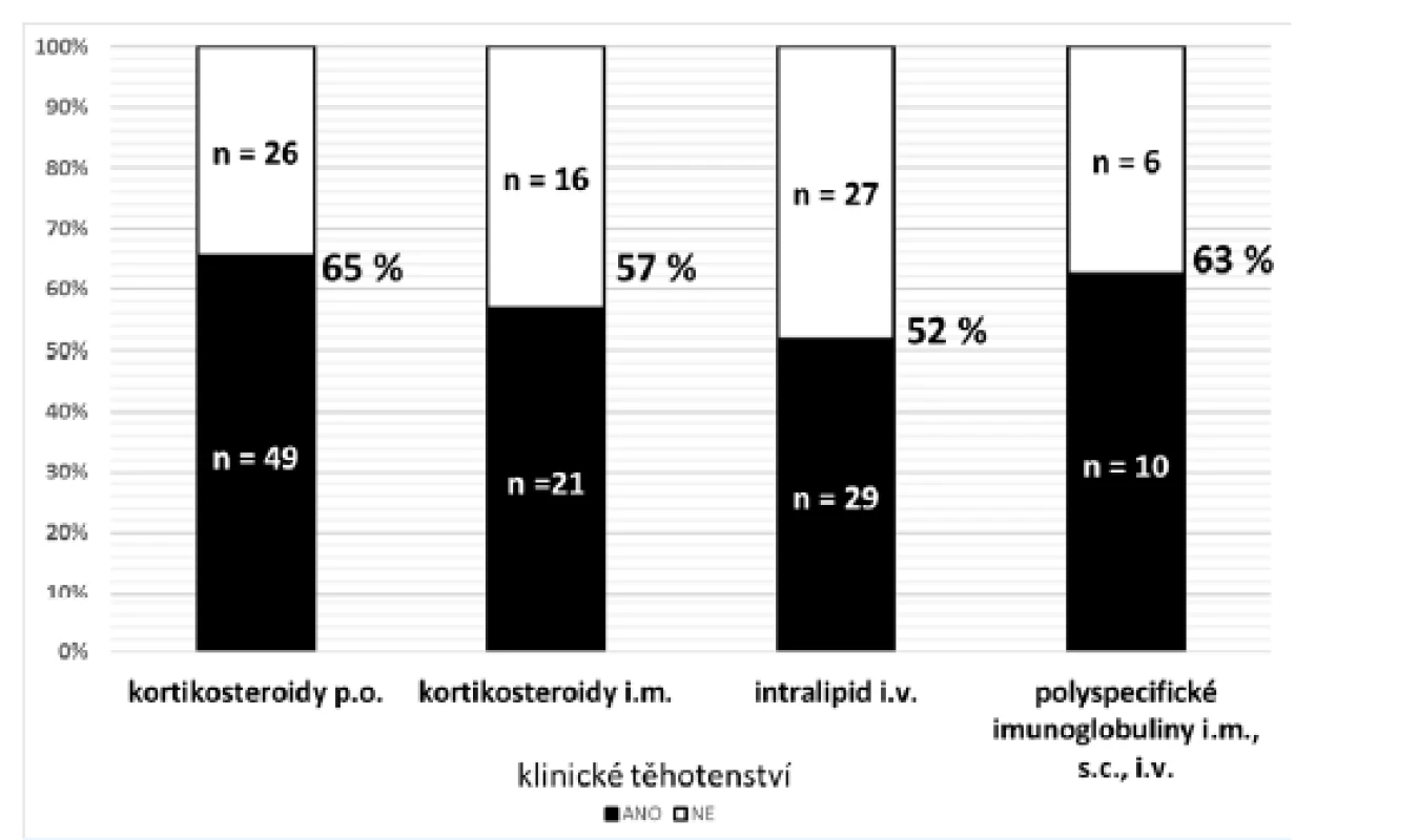 Podíl klinických gravidit dle imunomodulátorů použitých
k léčbě buněčné imunopatologie.