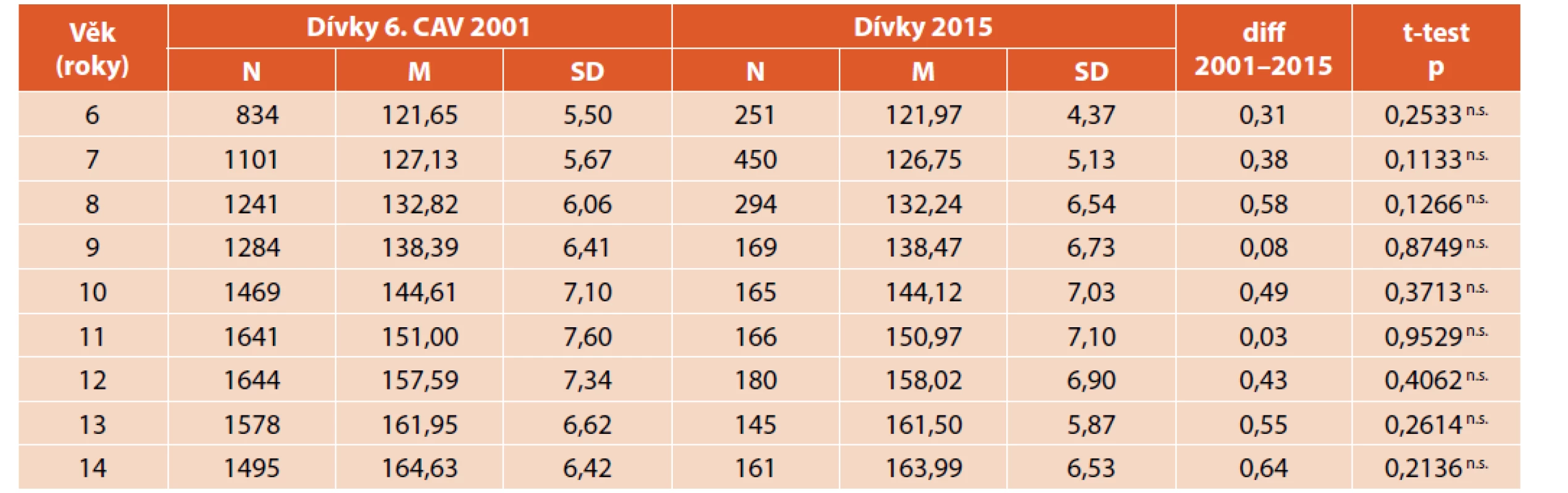 Porovnání tělesné výšky (cm) dívek z roku 2001 a 2015.