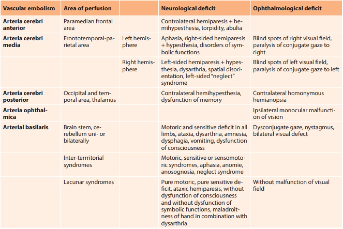  Clinical manifestation of stroke in connection with localisation of affliction