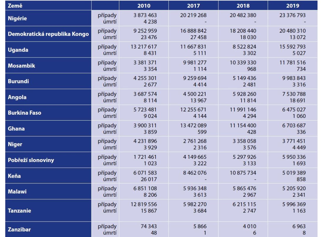Suspektní a potvrzené případy malárie a počty úmrtí ve vybraných afrických zemích, roky 2010 a 2017–2019<br>
Table 1. Suspected and confirmed malaria cases and numbers of deaths in selected African countries, 2010 and 2017–2019