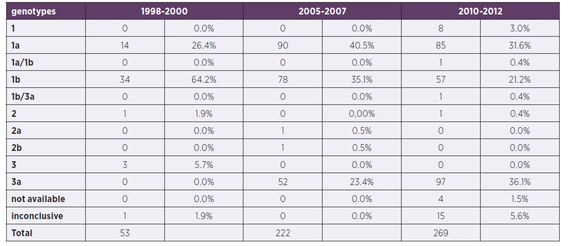 Comparison of particular genotypes in three periods