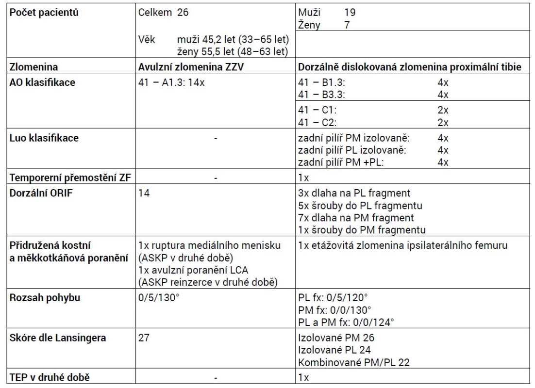 Výsledky po ORIF avulzní zlomeniny ZZV a dorzálně dislokovaných zlomenin proximální tibie