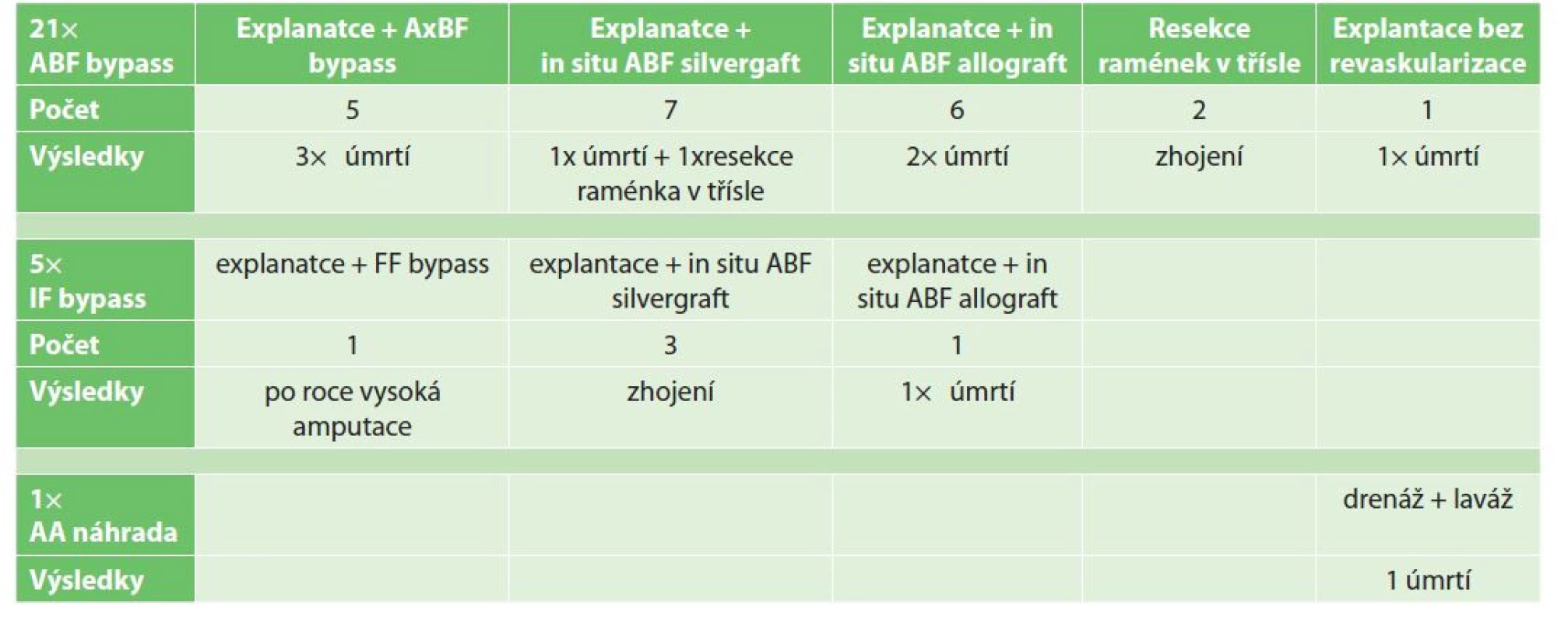 Řešení infekcí centrálních cévních rekonstrukcí<br>
Tab. 2: Management of central vascular graft infections