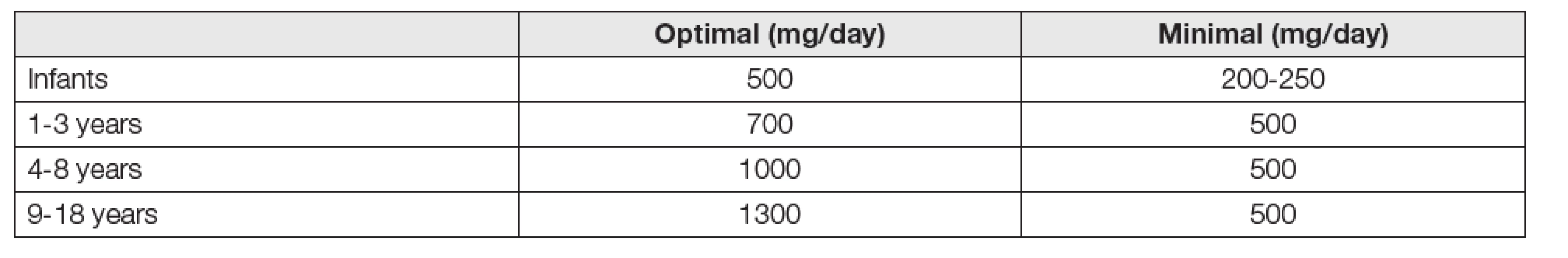 Optimal and minimum recommended daily intake of calcium in childhood (mg/day) (acc. IOM 2011 and Munns 2016).
Minimal doses are sufficient for rickets and prevention of osteomalacia