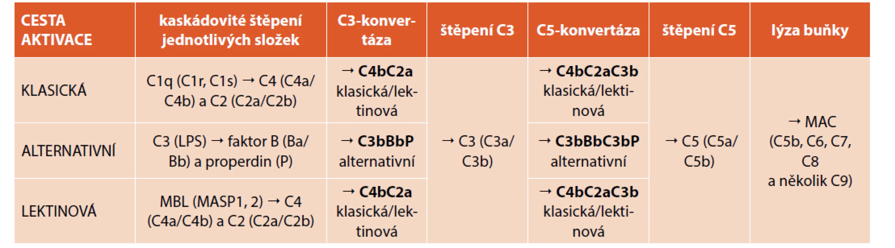Aktivace komplementového systému klasickou, alternativní a lektinovou cestou.