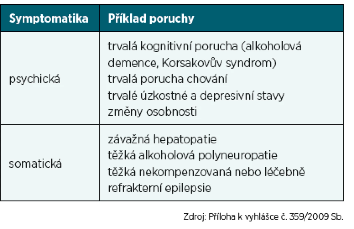 Symptomatika duševních poruch a poruch chování
a somatických poruch vyvolaných účinkem psychoaktivních látek
neodůvodňující KLP