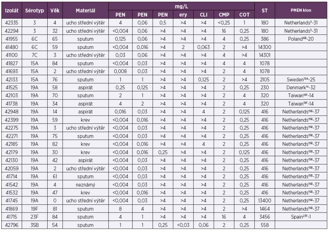 Molekulární charakterizace pneumokokových izolátů (26) vyšetřovaných v NRL pro ATB v roce 2017 v rámci respirační studie<br>
Table 6. Molecular characterization of pneumococcal isolates (26) examined in NRL for ATB in 2017 as part of a respiratory study
