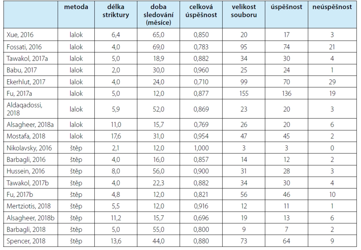 Využitá data k výpočtům z vybraných prací<br>
Tab. 1. Data used for calculations from selected papers