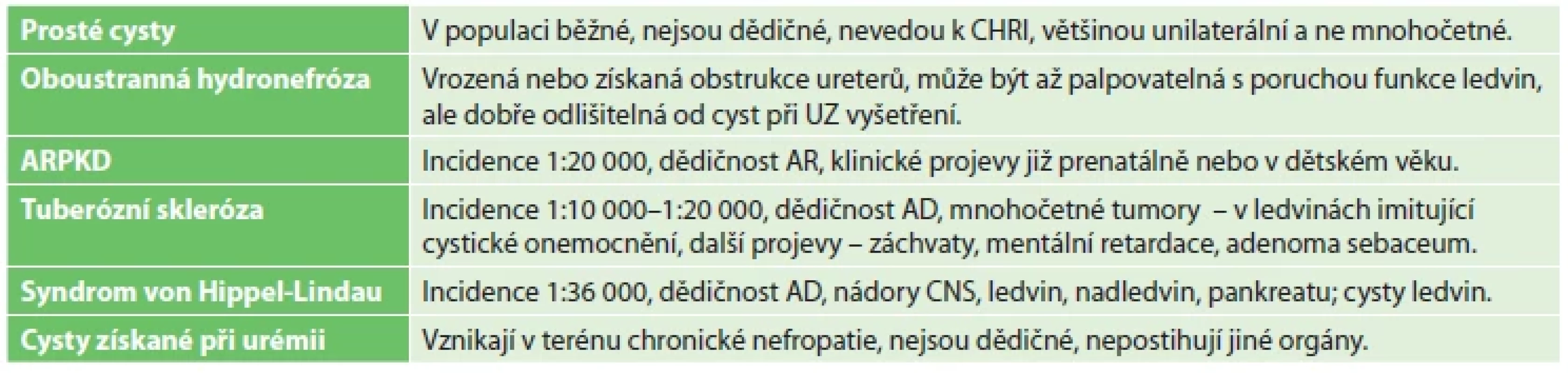 Diferenciální diagnostika cystických lézí ledvin <br> 
Tab. 2. Differential diagnostics of cystic lesions of kidney