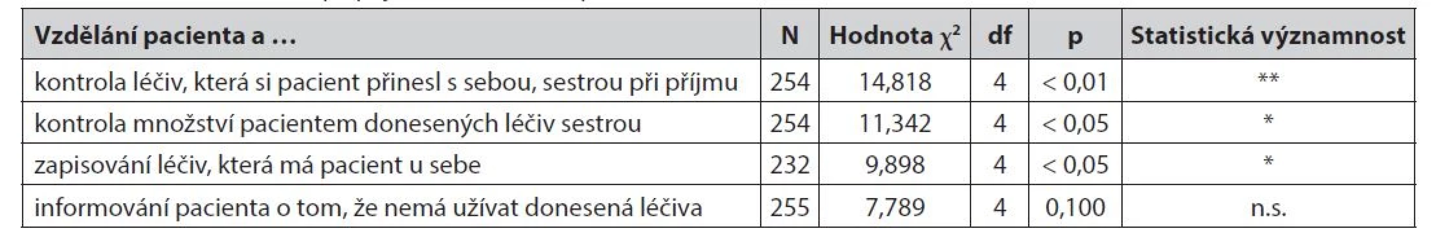 Kontrola léčiv sestrou při příjmu – dle vzdělání pacienta