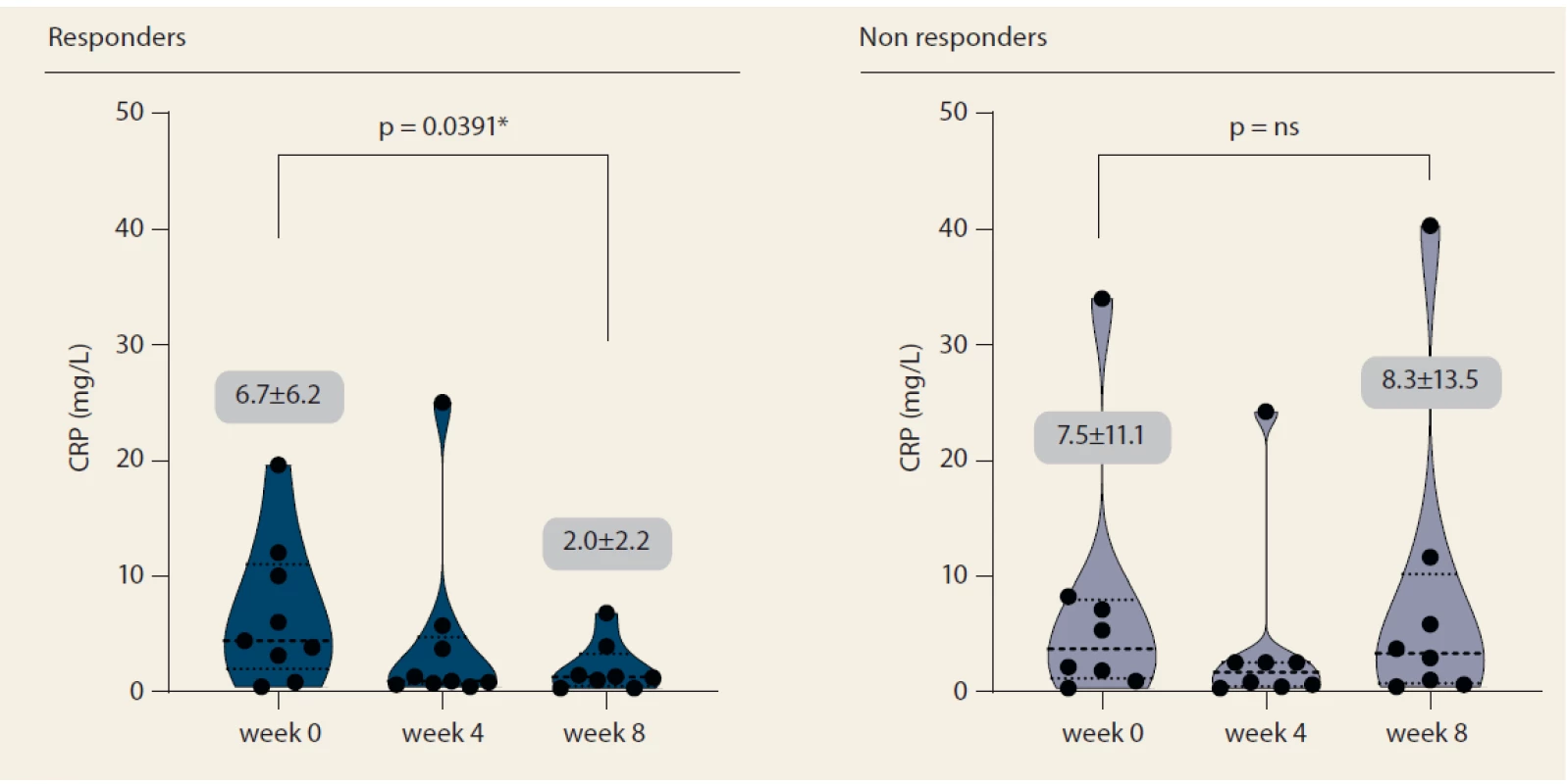 C-reactive protein progression until week 8.<br>
Obr. 4. Vývoj C-reaktivního proteinu do týdne 8.