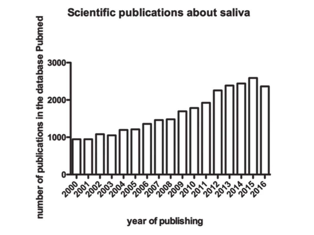 Increased interest in salivary research since 2000.
Data are obtained from the database PubMed when searching
for a keyword “saliva”