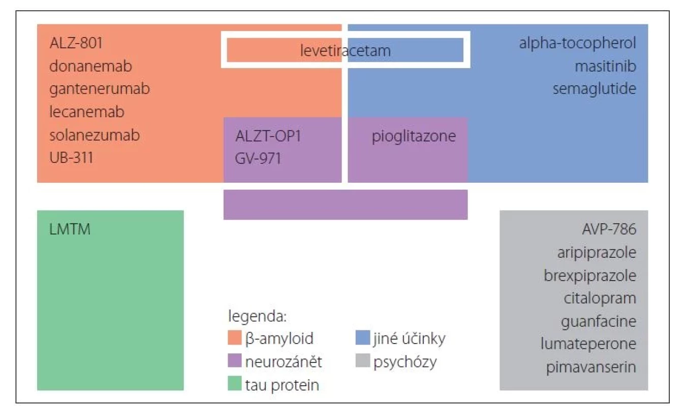 Barevné schéma dle účinku působení léčiv ve třetí fázi klinické studie.<br>
LMTM – methylenová modř<br>
Fig. 1. Color scheme according to the effect of drugs in the third phase of the clinical trial.<br>
LMTM – methylene blue
