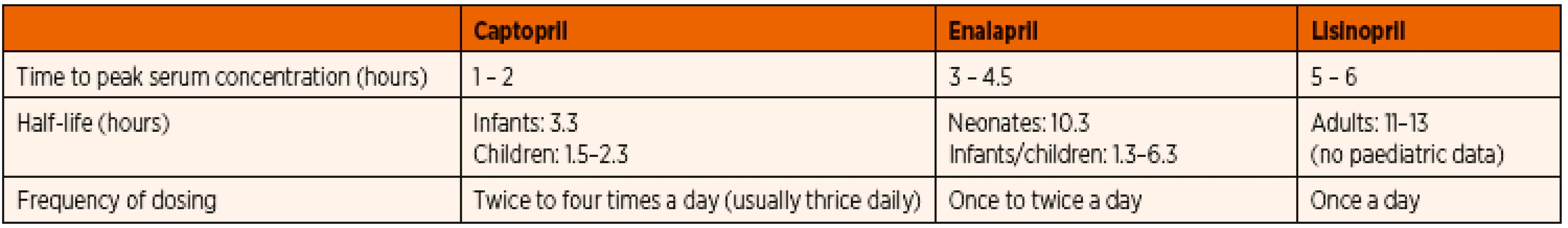 Pharmacokinetics of commonly used ACE inhibitors used in paediatric patients [70].