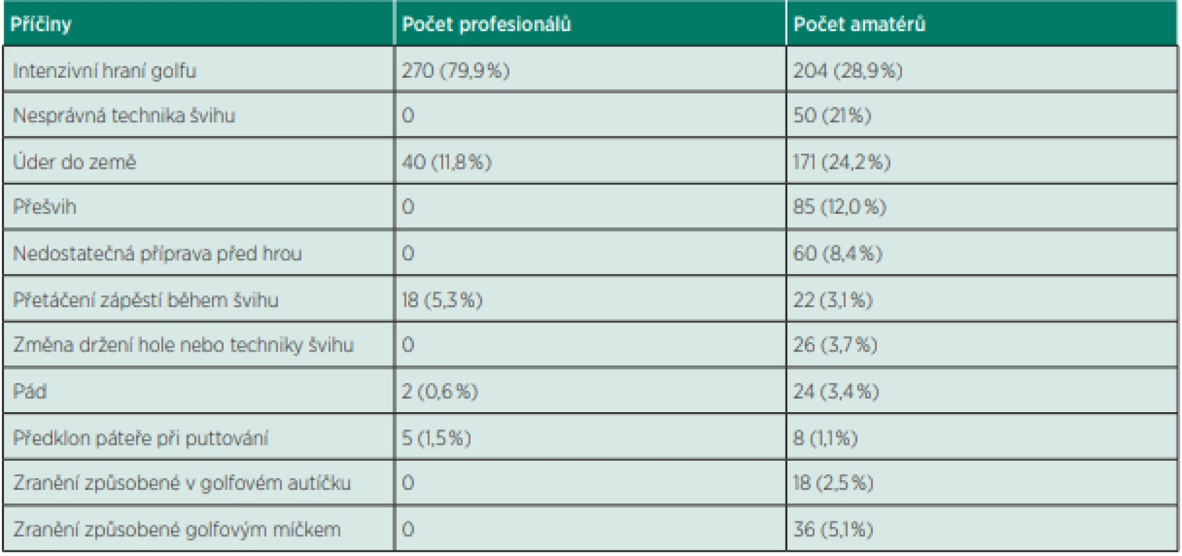 Příčiny zranění u amatérských a profesionálních golfistů /upraveno podle (5).