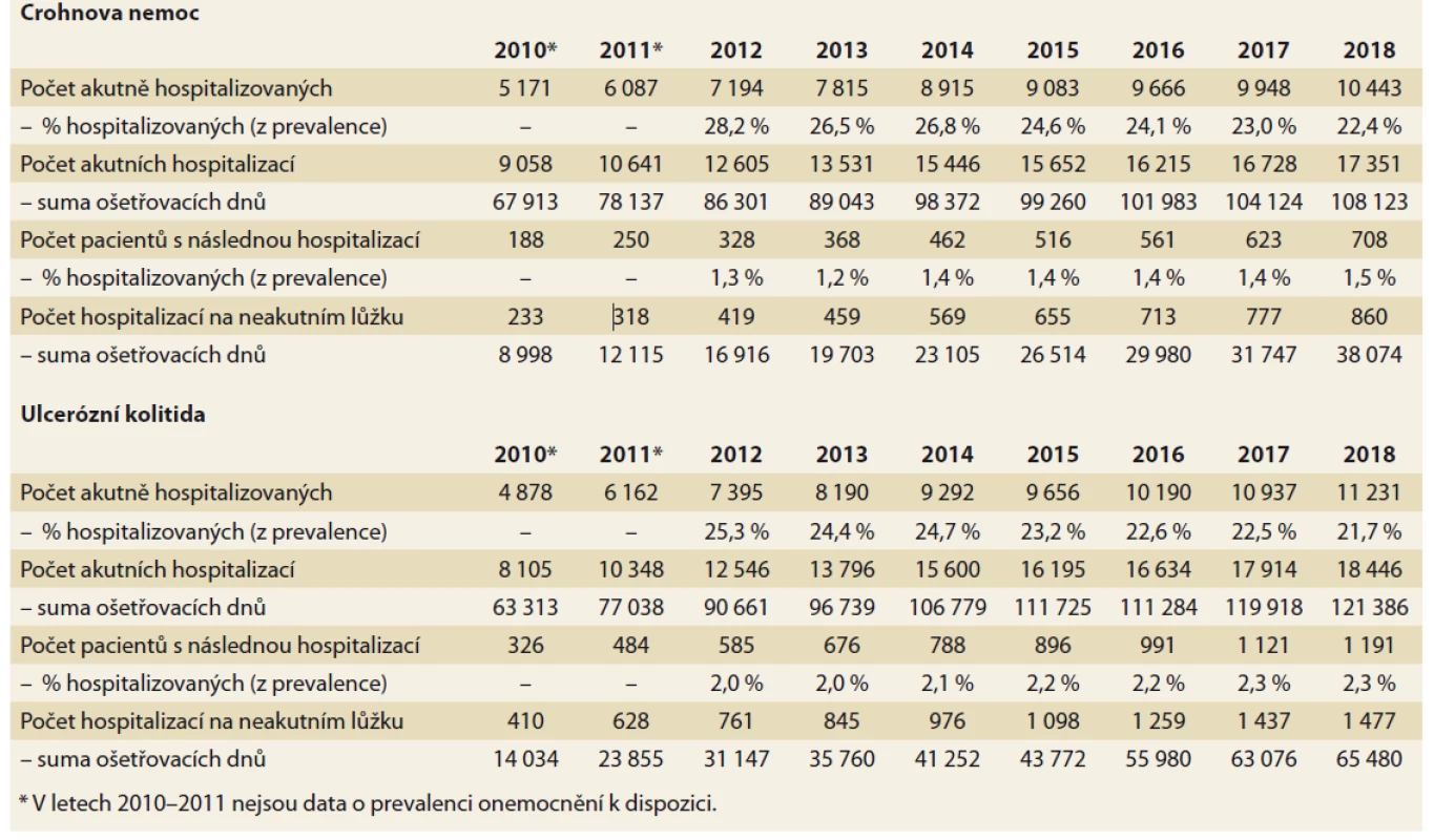 Hospitalizace pacientů s IBD v souhrnném přehledu za období 2010-2018. Zdroj: NRHZS 2010-2018.<br>
Tab. 1. Hospitalization of IBD patients in 2010-2018. Source: NRRHS 2010-2018.
