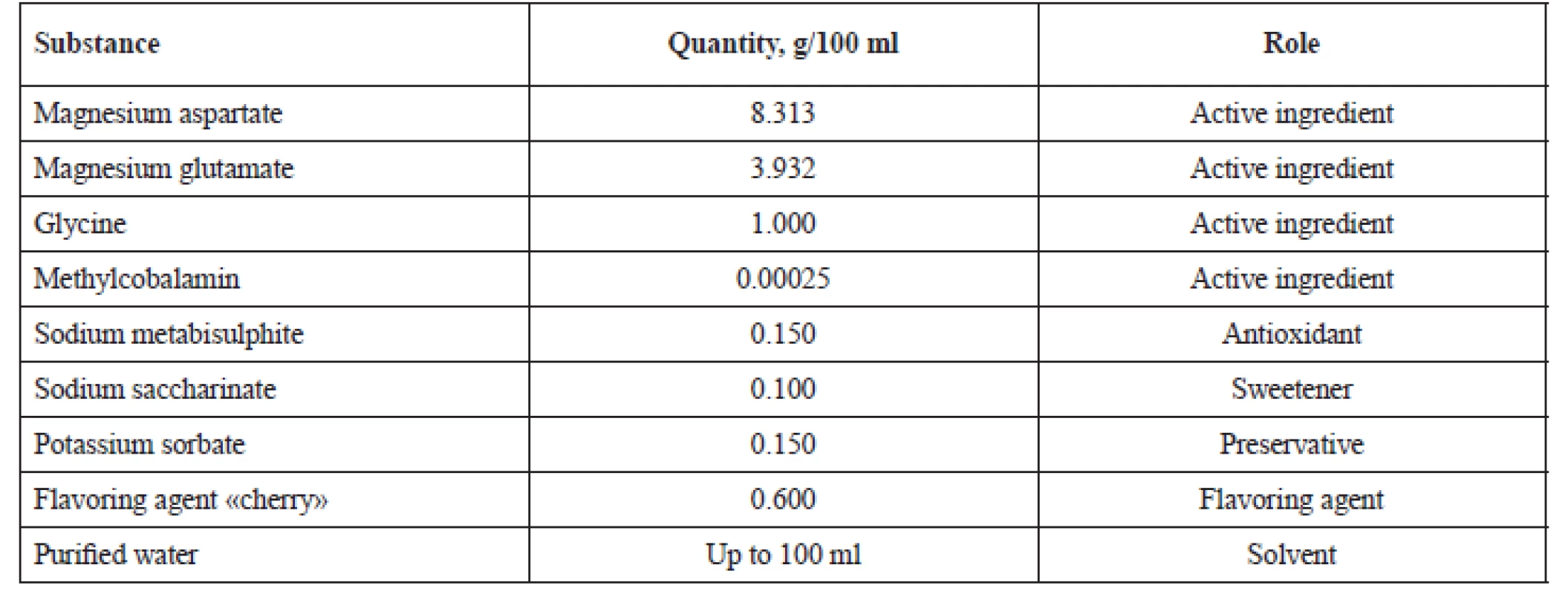 Composition of the oral solution