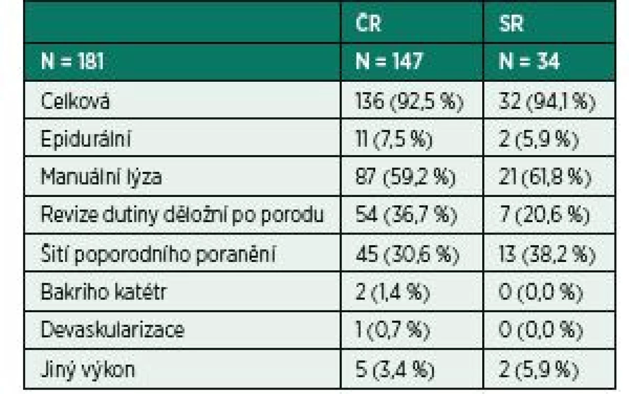 Použitá anestezie a typy výkonů v časném poporodním
období
