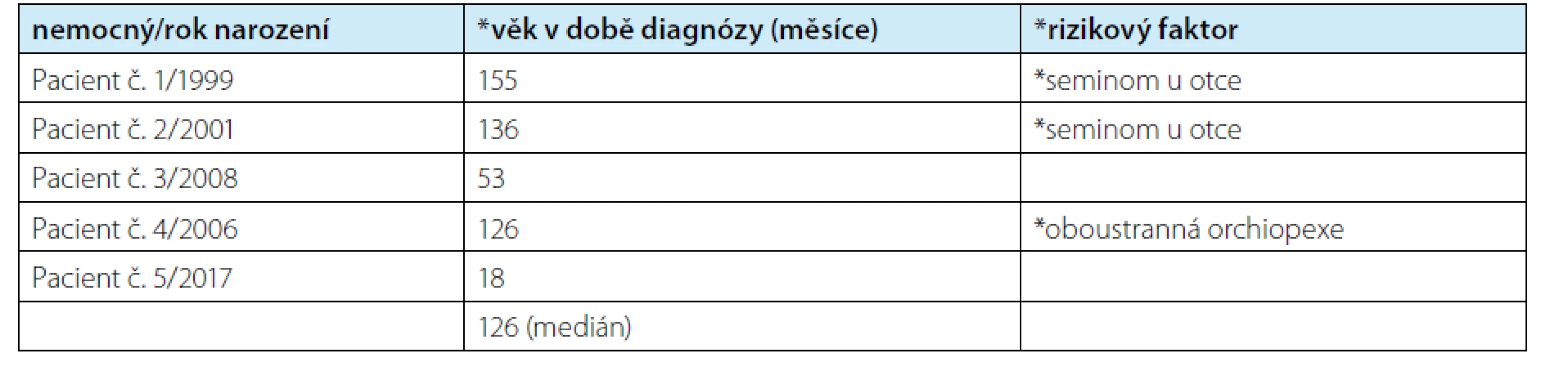 Věk nemocného v době stanovení diagnózy TM, přidružené rizikové faktory<br>
Tab. 1. Age at the time of TM diagnosis, associated risk factors