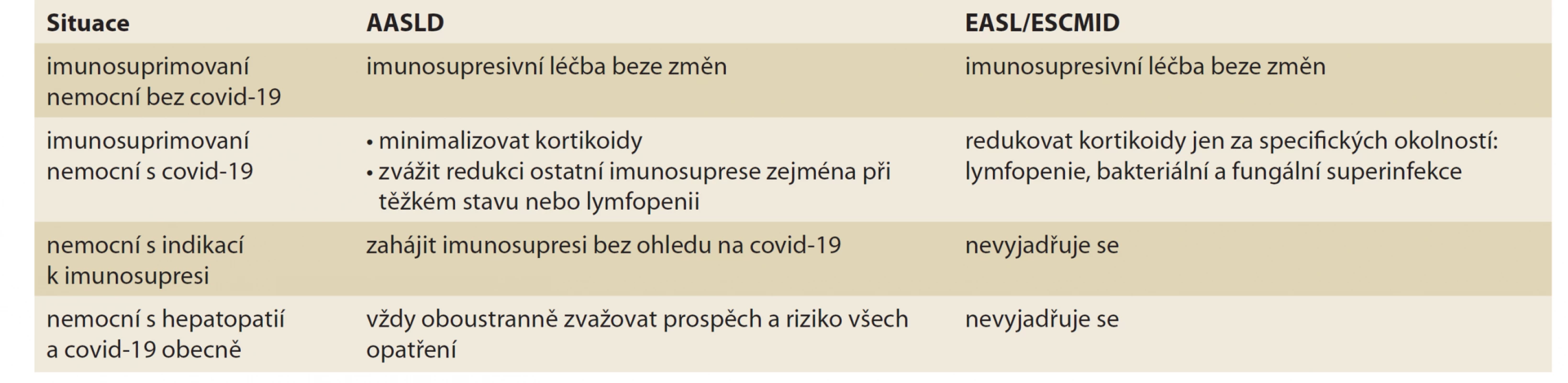 Doporučení AASLD a EASL k imunosupresi.<br>
Tab. 11. Recommendations of AASLD and EASL for immunosuppression.