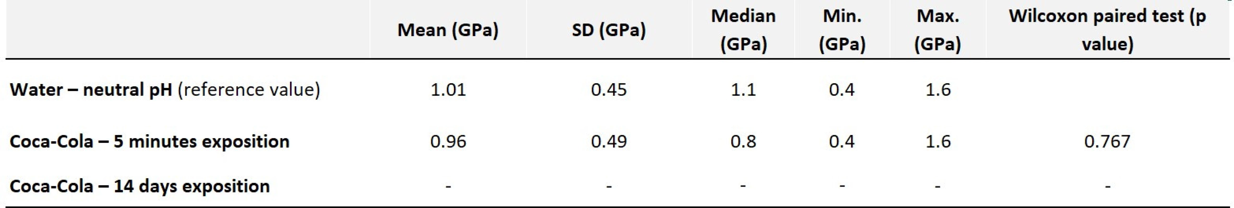 Values of average hardness along with statistical evaluation – Omnifill C