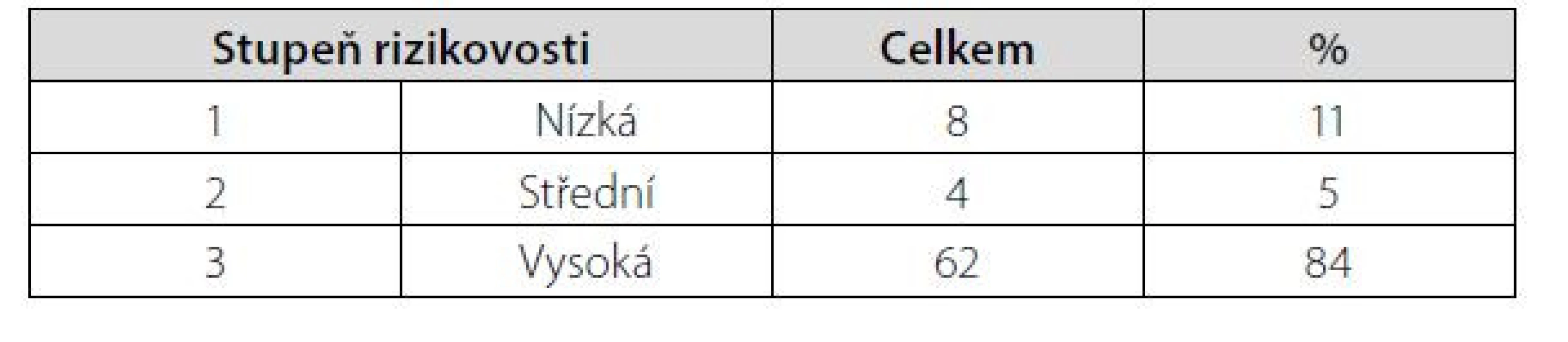 Stupně rizikovosti při komplexním hodnocení medikací (100 % = 74)
