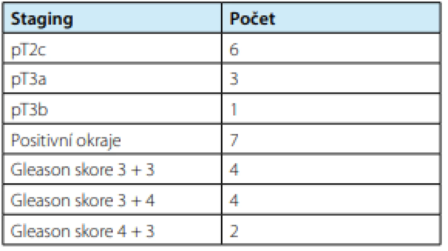 Patologicko-anatomická pooperační data<br>
Tab. 2. Pathological-anatomical postoperative data